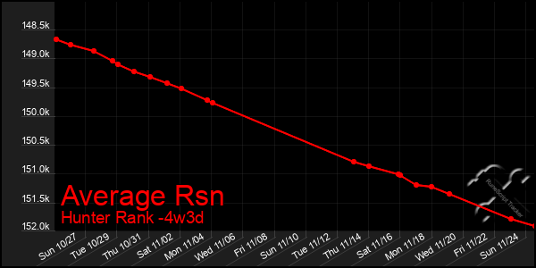 Last 31 Days Graph of Average Rsn