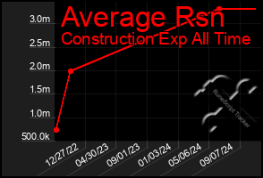 Total Graph of Average Rsn