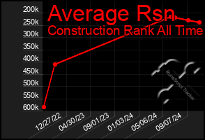 Total Graph of Average Rsn