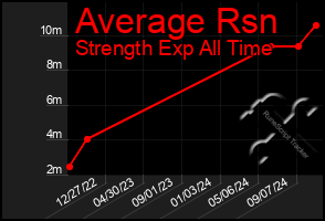 Total Graph of Average Rsn