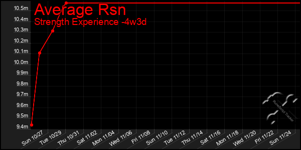 Last 31 Days Graph of Average Rsn