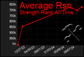 Total Graph of Average Rsn