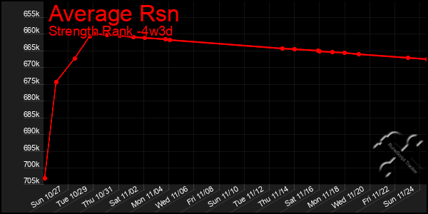 Last 31 Days Graph of Average Rsn