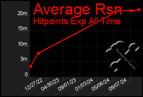 Total Graph of Average Rsn