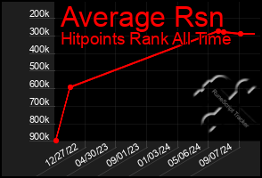 Total Graph of Average Rsn