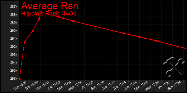 Last 31 Days Graph of Average Rsn