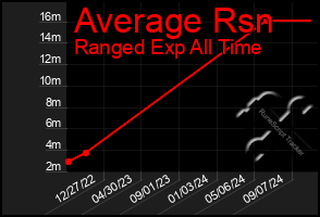 Total Graph of Average Rsn