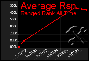 Total Graph of Average Rsn