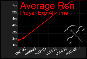 Total Graph of Average Rsn