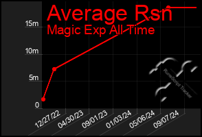 Total Graph of Average Rsn