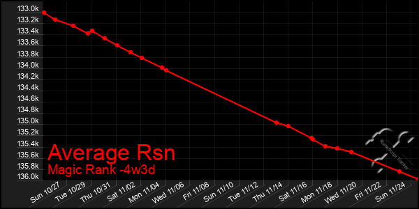 Last 31 Days Graph of Average Rsn