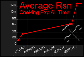 Total Graph of Average Rsn