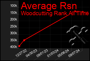 Total Graph of Average Rsn