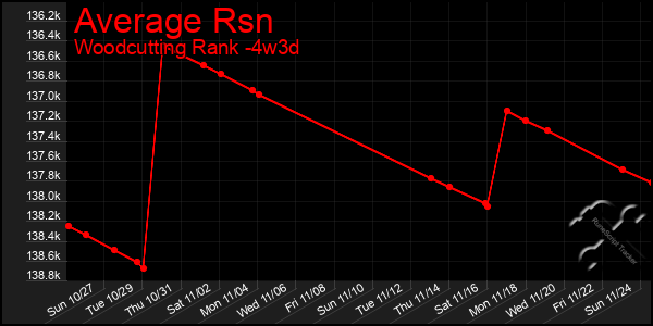 Last 31 Days Graph of Average Rsn