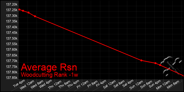 Last 7 Days Graph of Average Rsn