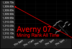 Total Graph of Averny 07