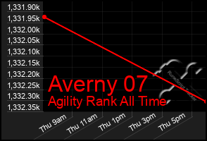 Total Graph of Averny 07