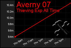 Total Graph of Averny 07