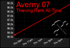 Total Graph of Averny 07