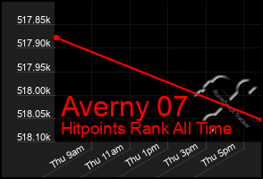 Total Graph of Averny 07