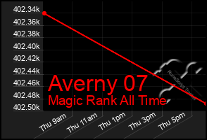 Total Graph of Averny 07