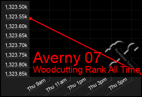 Total Graph of Averny 07
