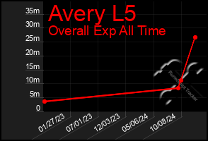 Total Graph of Avery L5