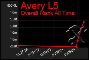 Total Graph of Avery L5