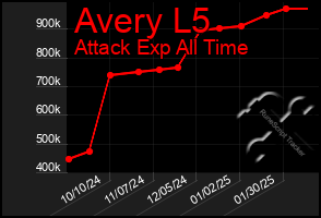 Total Graph of Avery L5