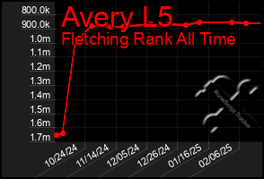 Total Graph of Avery L5