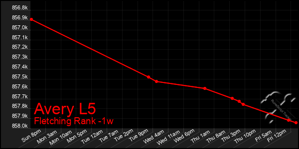 Last 7 Days Graph of Avery L5