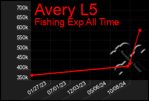 Total Graph of Avery L5