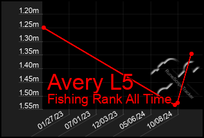 Total Graph of Avery L5