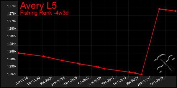 Last 31 Days Graph of Avery L5