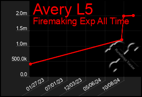 Total Graph of Avery L5