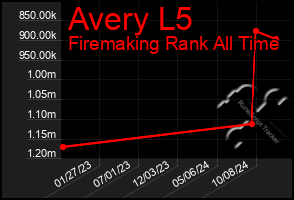 Total Graph of Avery L5