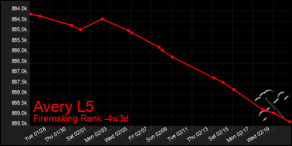 Last 31 Days Graph of Avery L5