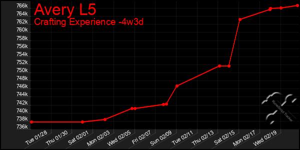 Last 31 Days Graph of Avery L5