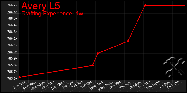 Last 7 Days Graph of Avery L5