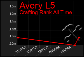 Total Graph of Avery L5