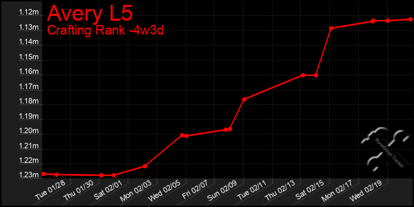 Last 31 Days Graph of Avery L5