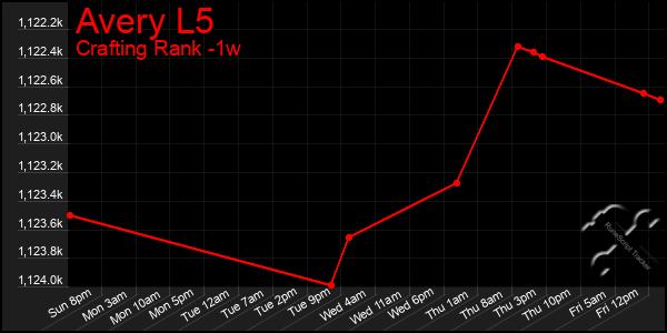 Last 7 Days Graph of Avery L5