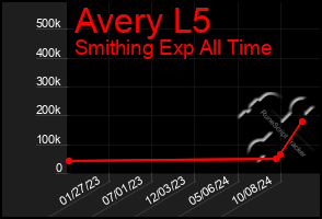 Total Graph of Avery L5