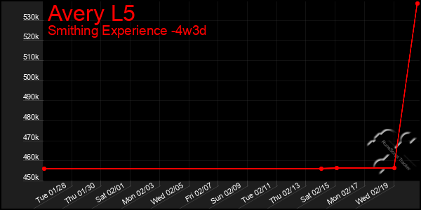 Last 31 Days Graph of Avery L5