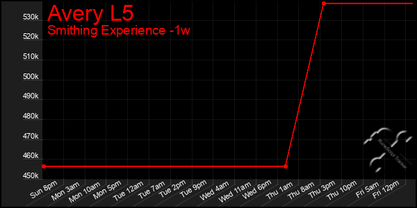 Last 7 Days Graph of Avery L5