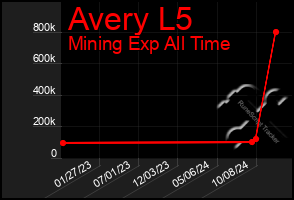 Total Graph of Avery L5