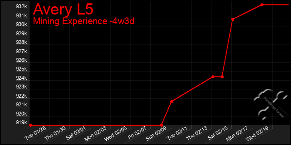 Last 31 Days Graph of Avery L5