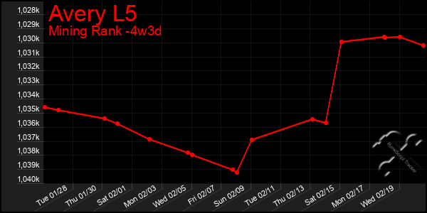 Last 31 Days Graph of Avery L5