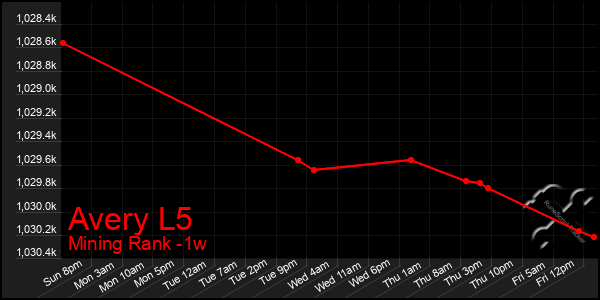 Last 7 Days Graph of Avery L5