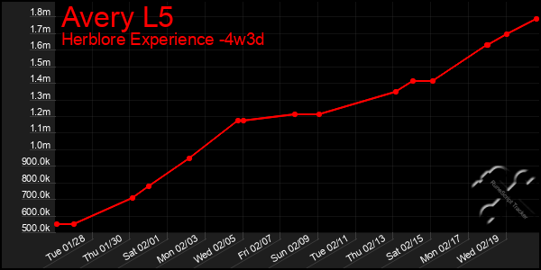 Last 31 Days Graph of Avery L5